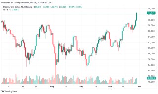 比特币在全球贸易量激增中突破72,000美元